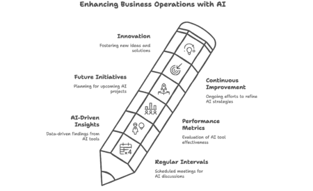 Diagram: Enhancing Business Operations with AI